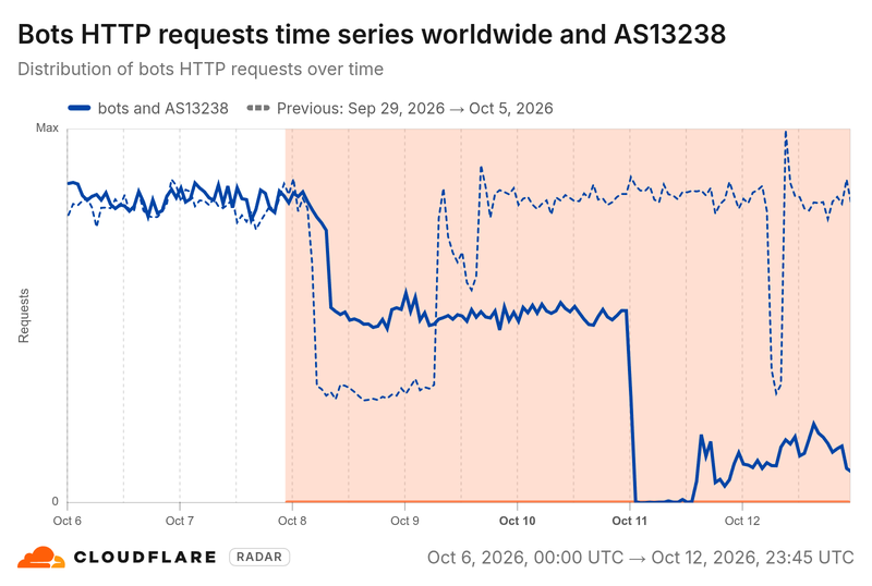 Line chart of bot HTTP requests from Yandex's network, 6 to 12 October 2026, against the previous week. The two lines track each other until early on 8 October, when the current week falls to about half, then drops to zero on 11 October before partially recovering. The previous week stays high throughout.