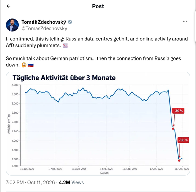 Screenshot of an X post by Tomáš Zdechovský, 11 October 2026, 4.2 million views, reading: If confirmed, this is telling: Russian data centres get hit, and online activity around AfD suddenly plummets. It shows an unsourced German chart titled Tägliche Aktivität über 3 Monate, with hand-added annotations of minus 30 and minus 56 percent.